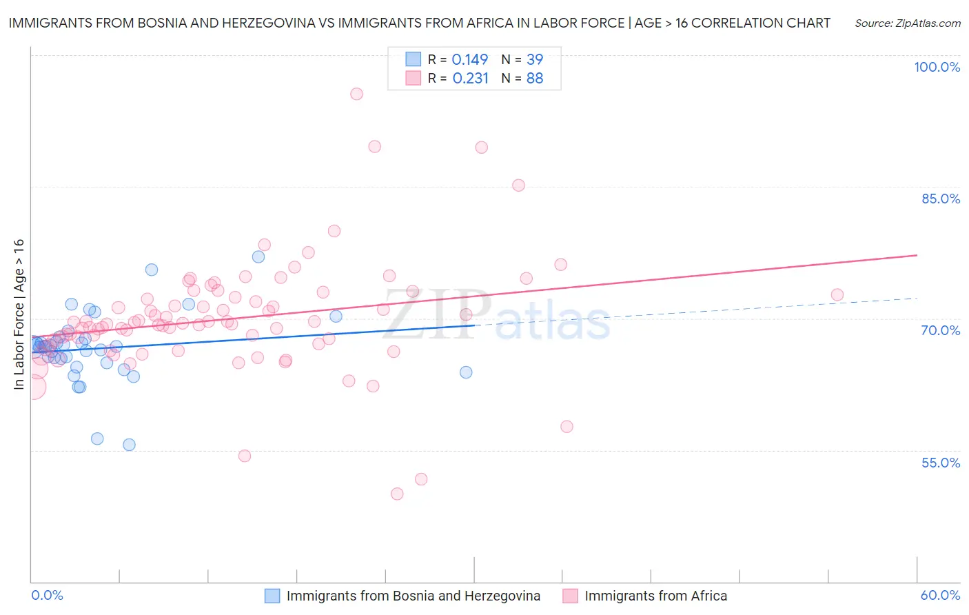 Immigrants from Bosnia and Herzegovina vs Immigrants from Africa In Labor Force | Age > 16