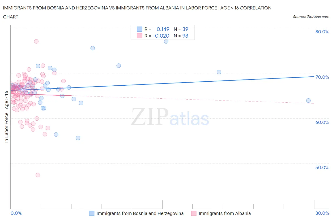 Immigrants from Bosnia and Herzegovina vs Immigrants from Albania In Labor Force | Age > 16