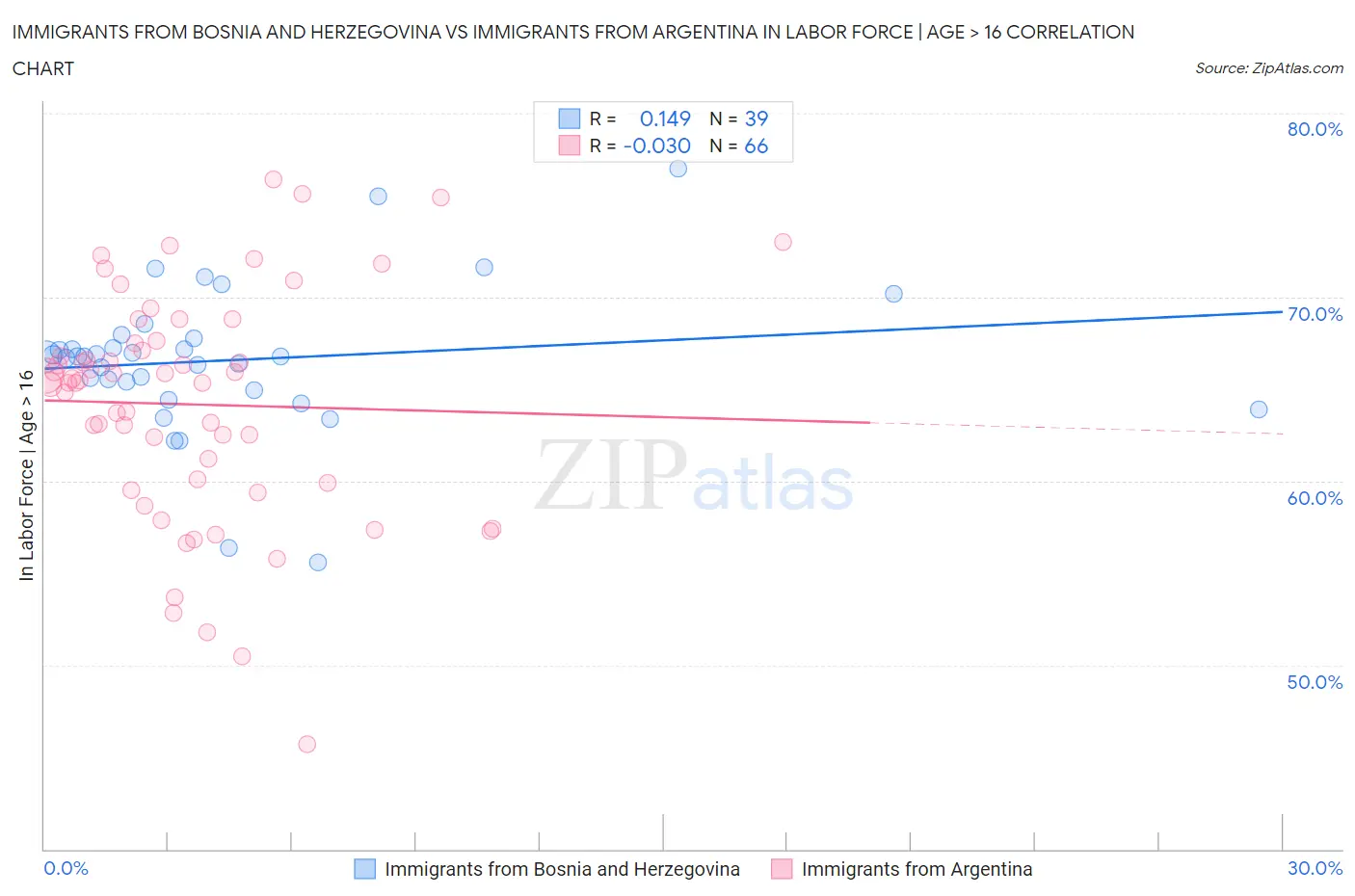 Immigrants from Bosnia and Herzegovina vs Immigrants from Argentina In Labor Force | Age > 16