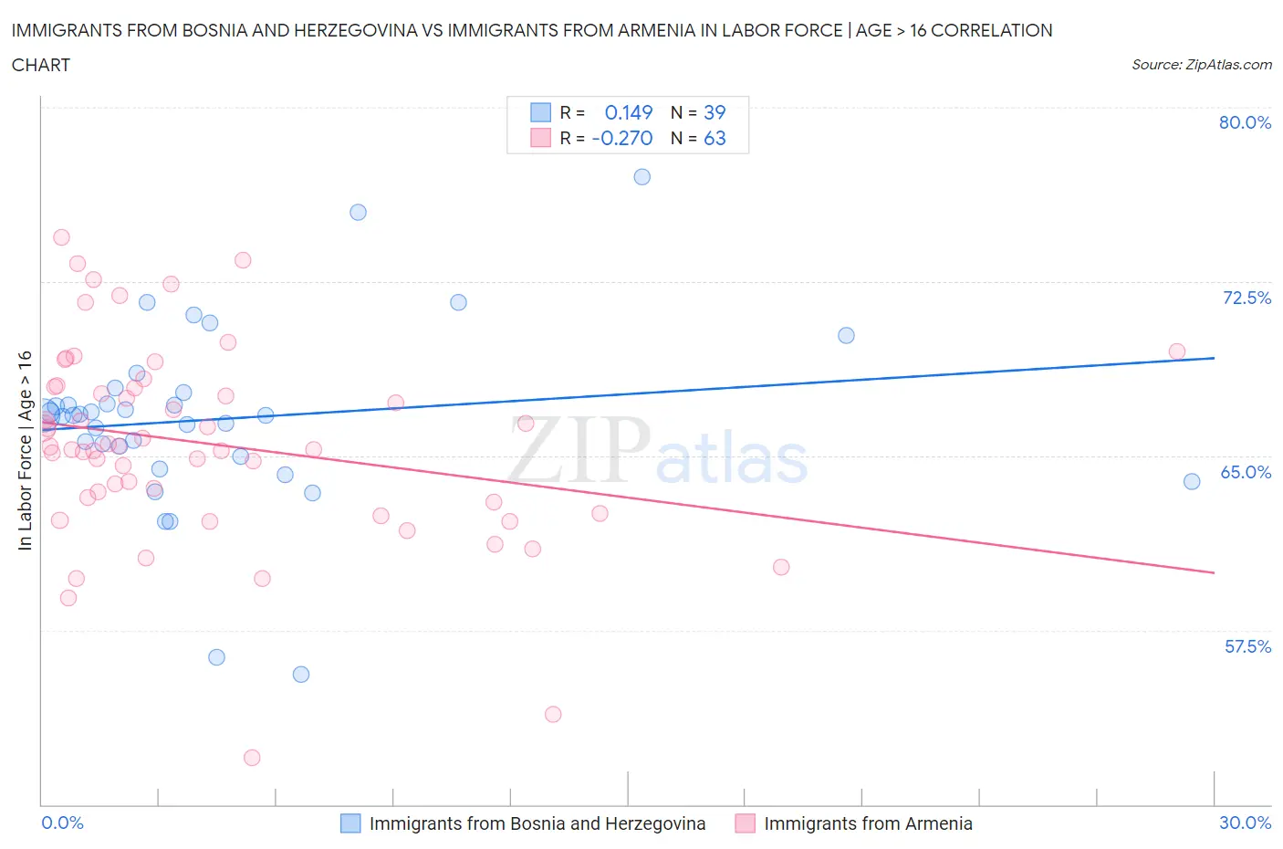 Immigrants from Bosnia and Herzegovina vs Immigrants from Armenia In Labor Force | Age > 16