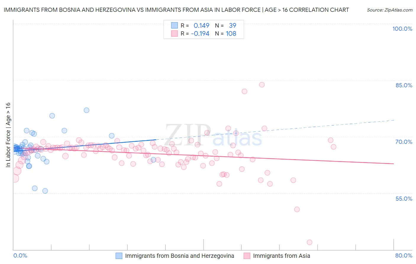 Immigrants from Bosnia and Herzegovina vs Immigrants from Asia In Labor Force | Age > 16