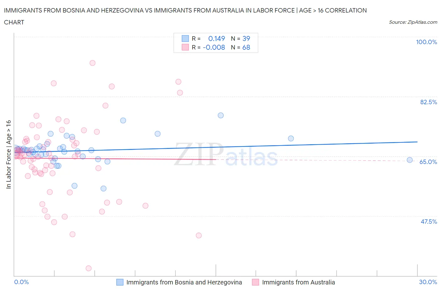 Immigrants from Bosnia and Herzegovina vs Immigrants from Australia In Labor Force | Age > 16