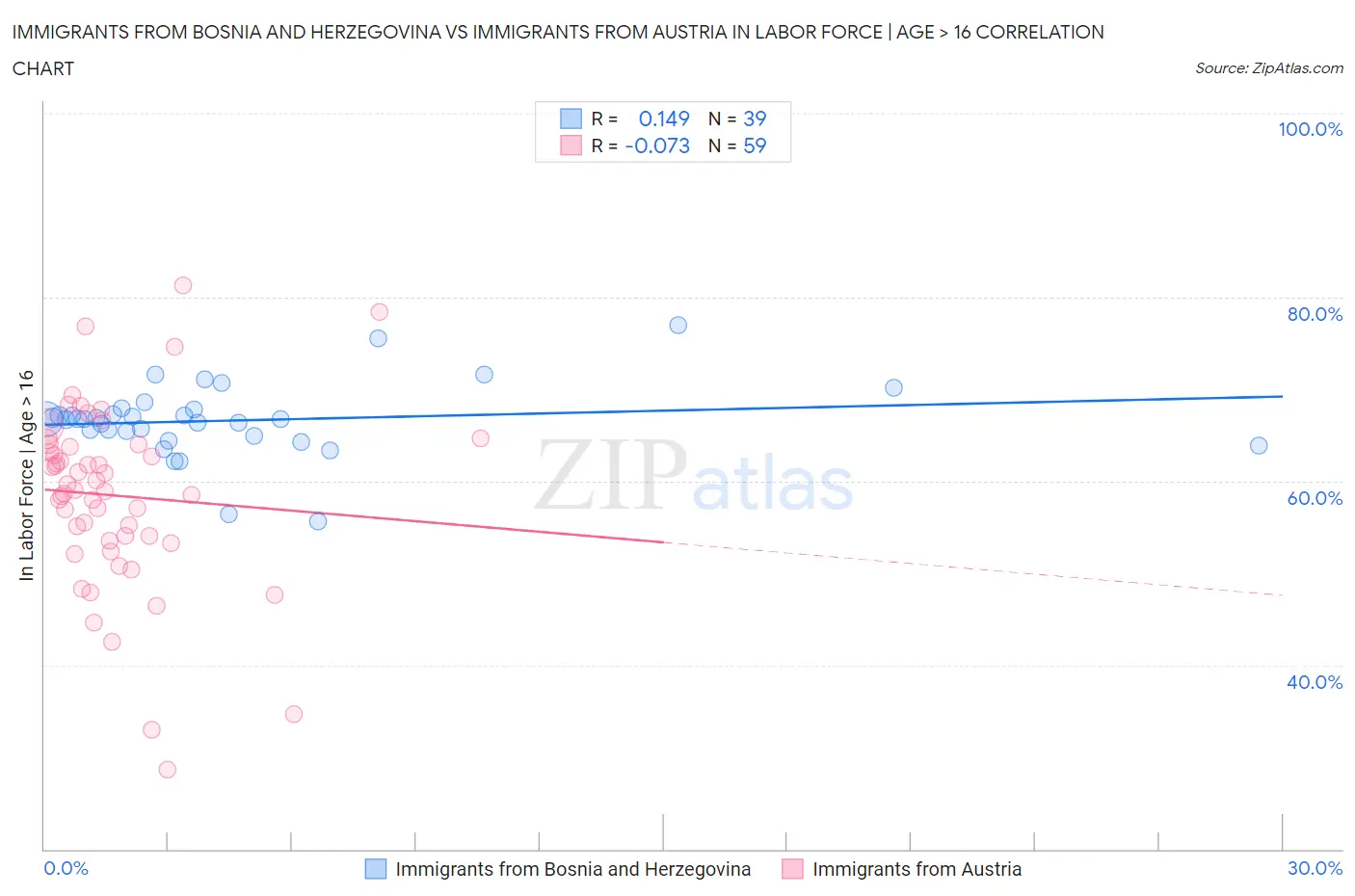Immigrants from Bosnia and Herzegovina vs Immigrants from Austria In Labor Force | Age > 16