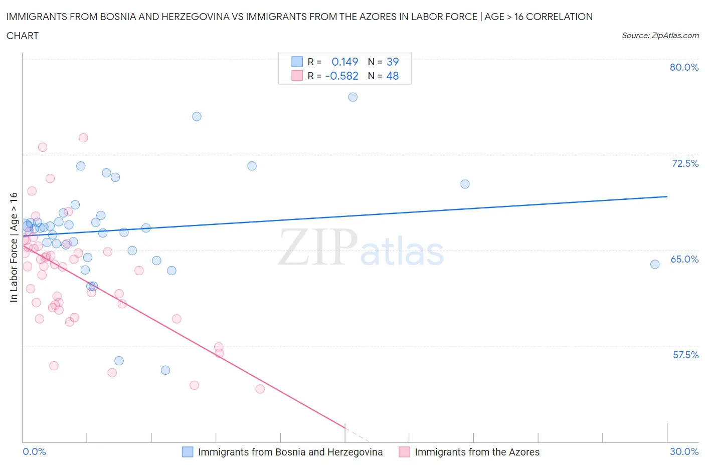 Immigrants from Bosnia and Herzegovina vs Immigrants from the Azores In Labor Force | Age > 16