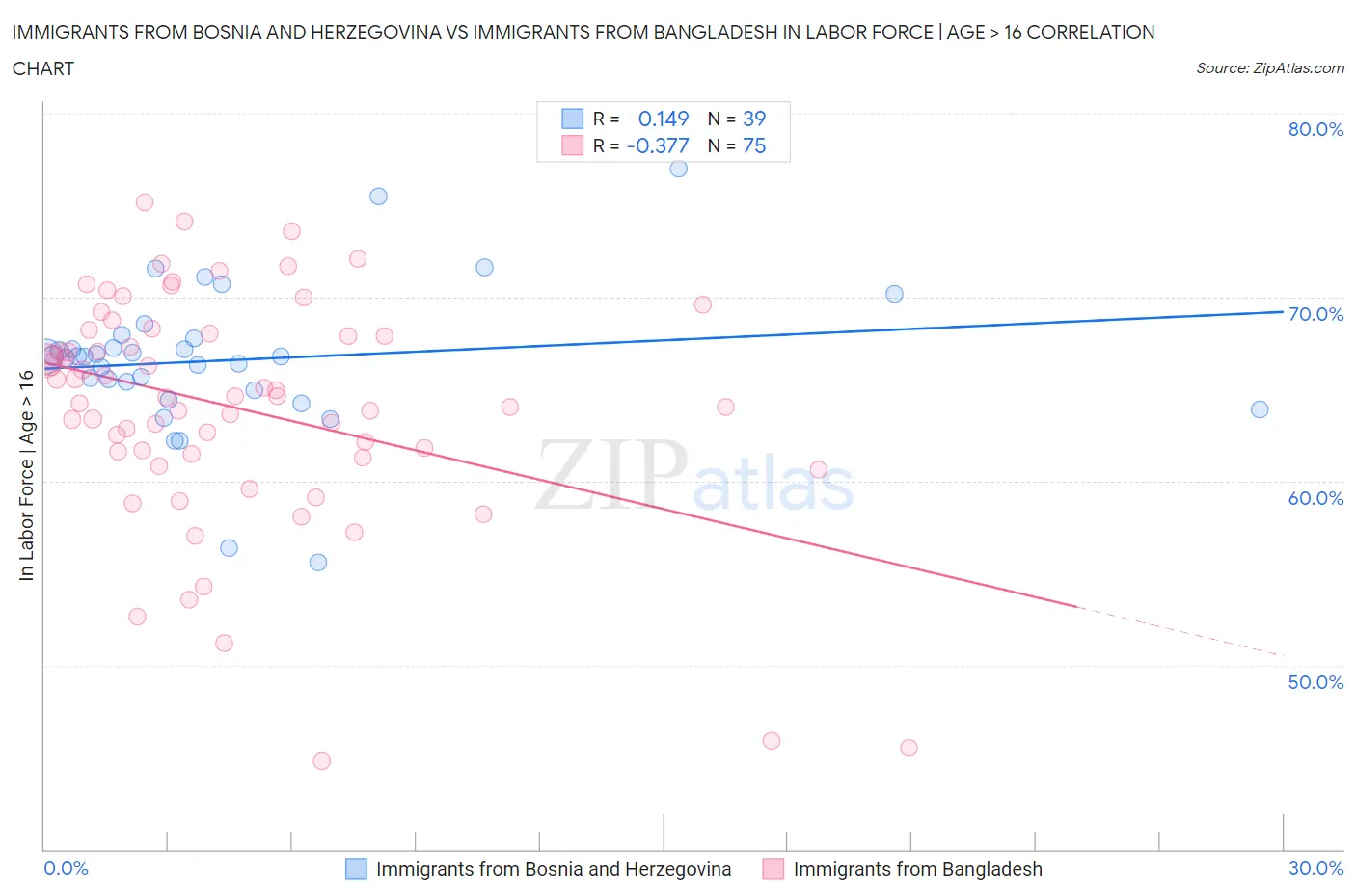Immigrants from Bosnia and Herzegovina vs Immigrants from Bangladesh In Labor Force | Age > 16