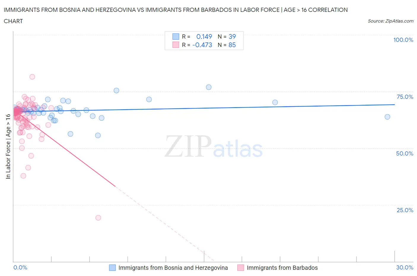 Immigrants from Bosnia and Herzegovina vs Immigrants from Barbados In Labor Force | Age > 16