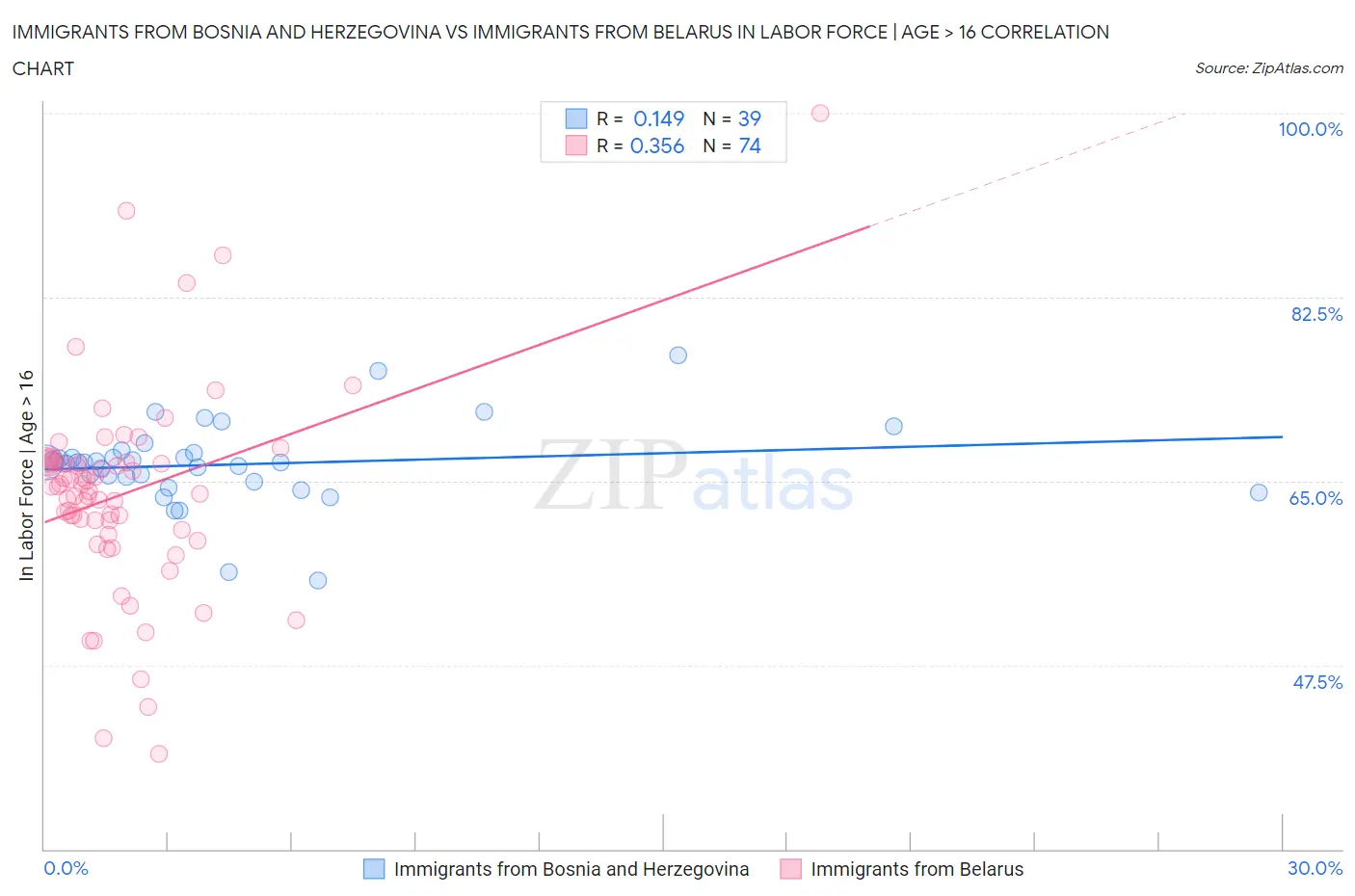 Immigrants from Bosnia and Herzegovina vs Immigrants from Belarus In Labor Force | Age > 16