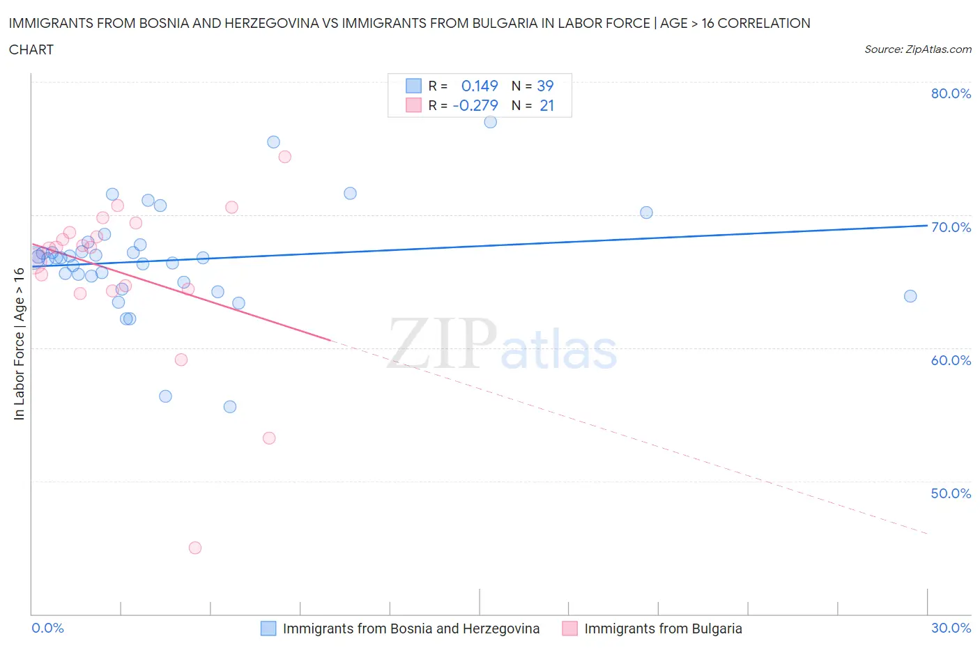 Immigrants from Bosnia and Herzegovina vs Immigrants from Bulgaria In Labor Force | Age > 16