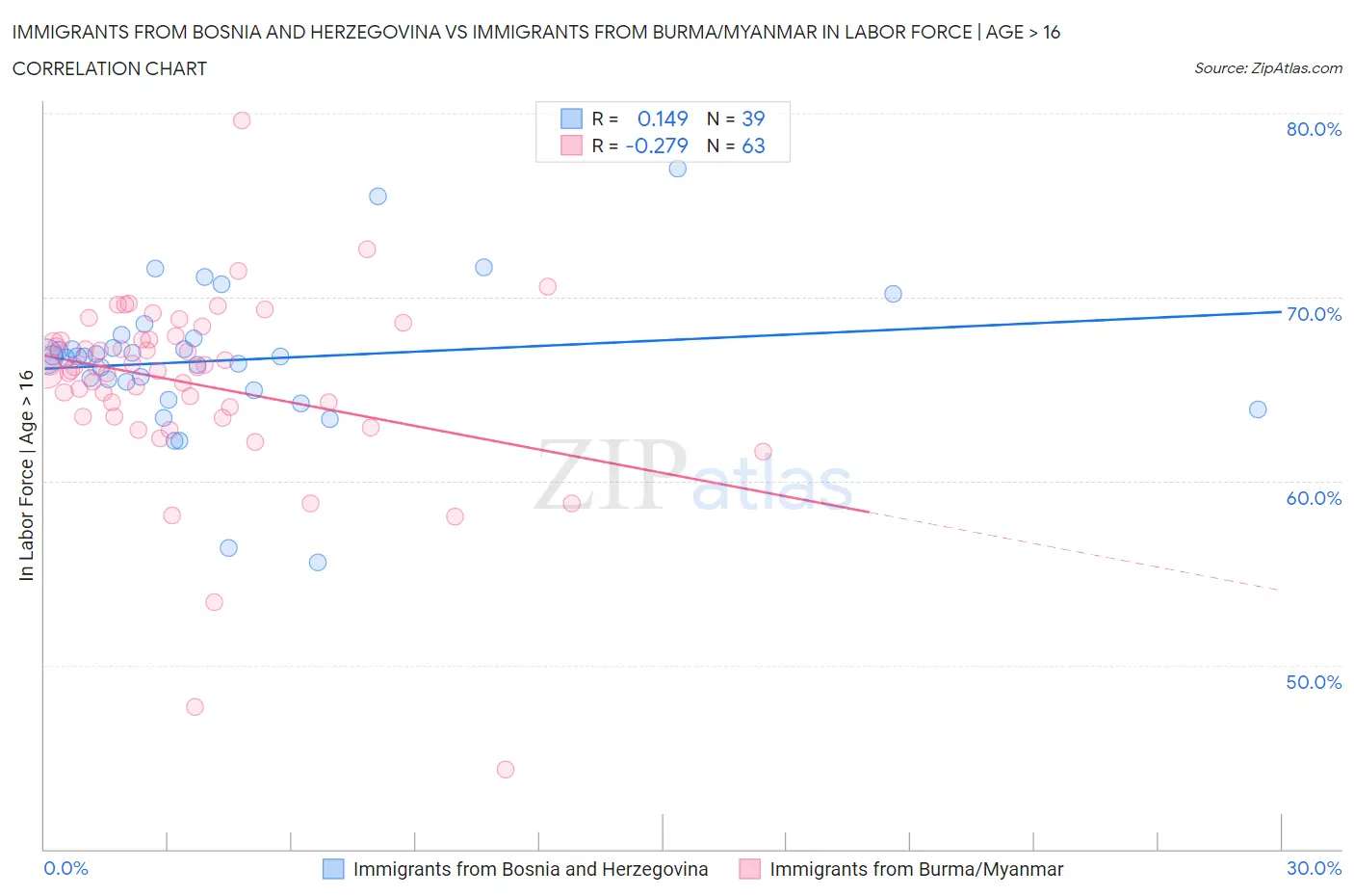 Immigrants from Bosnia and Herzegovina vs Immigrants from Burma/Myanmar In Labor Force | Age > 16