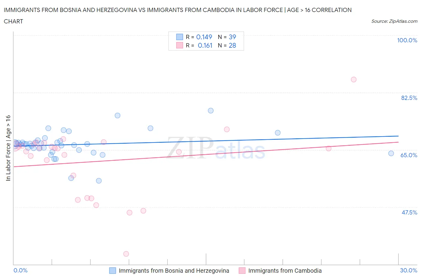 Immigrants from Bosnia and Herzegovina vs Immigrants from Cambodia In Labor Force | Age > 16
