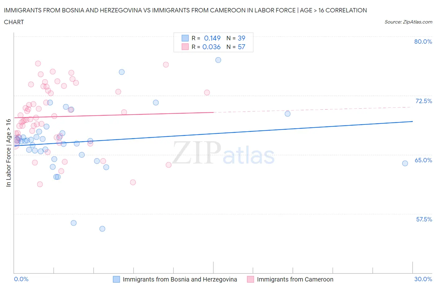 Immigrants from Bosnia and Herzegovina vs Immigrants from Cameroon In Labor Force | Age > 16