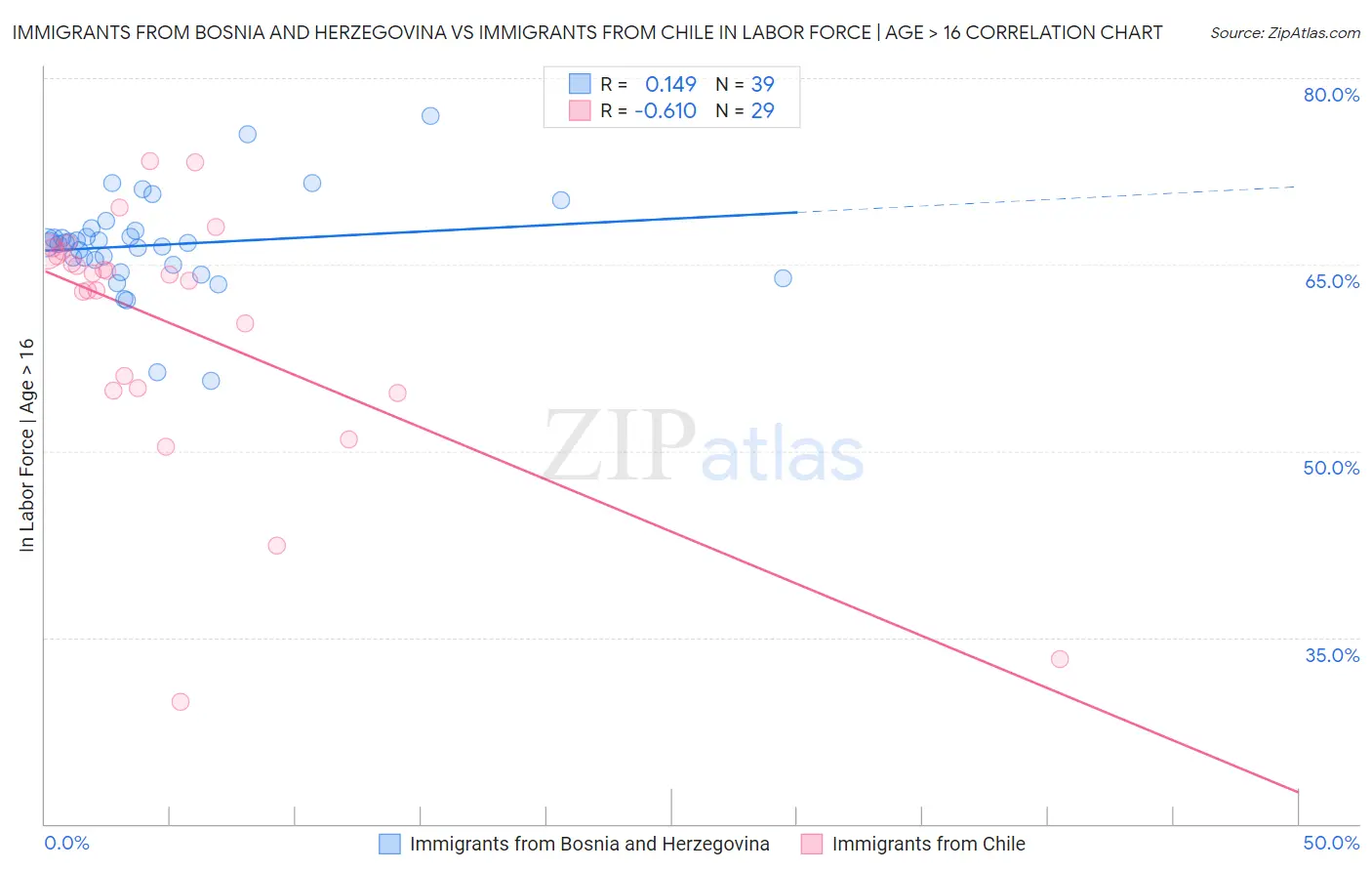 Immigrants from Bosnia and Herzegovina vs Immigrants from Chile In Labor Force | Age > 16