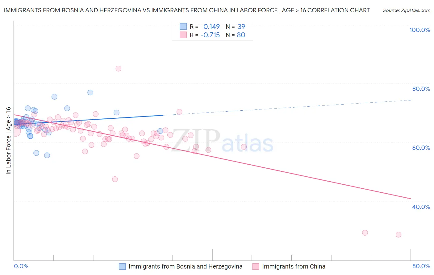 Immigrants from Bosnia and Herzegovina vs Immigrants from China In Labor Force | Age > 16
