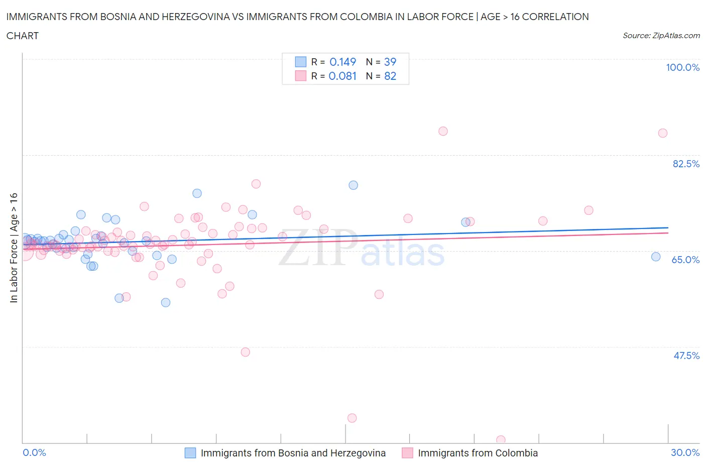 Immigrants from Bosnia and Herzegovina vs Immigrants from Colombia In Labor Force | Age > 16