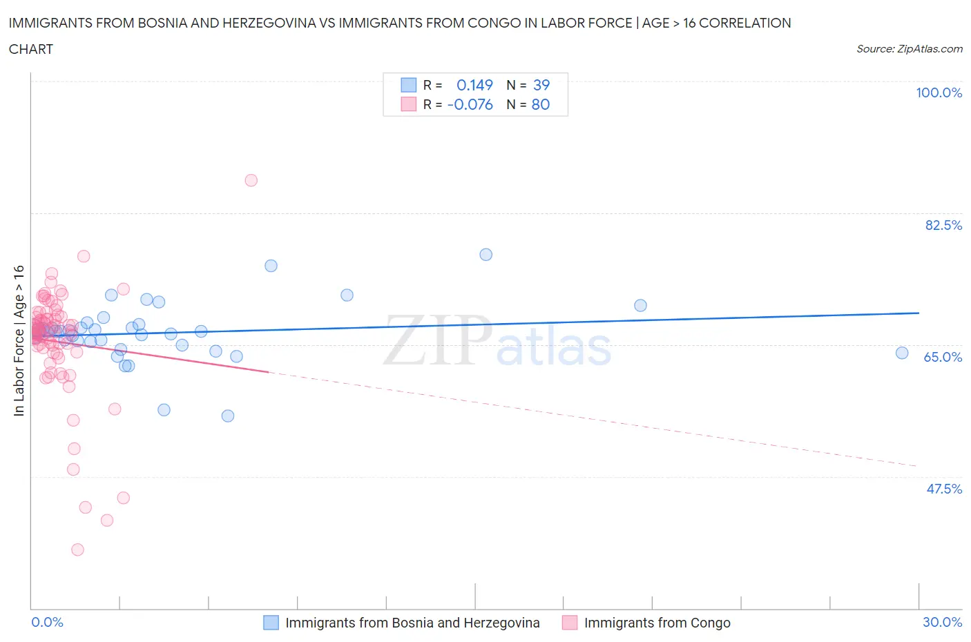Immigrants from Bosnia and Herzegovina vs Immigrants from Congo In Labor Force | Age > 16