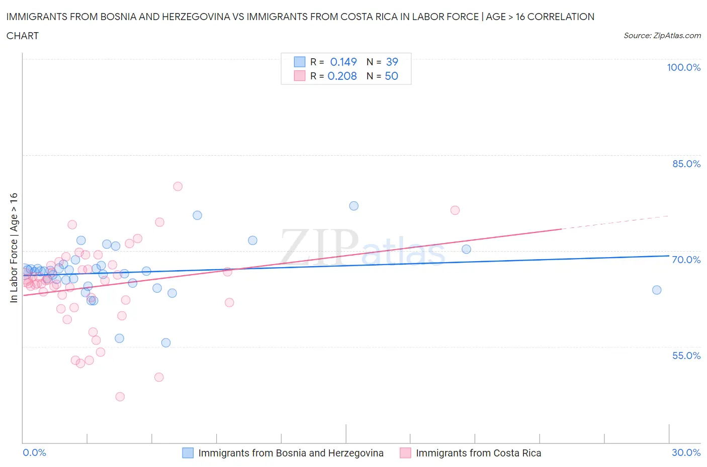 Immigrants from Bosnia and Herzegovina vs Immigrants from Costa Rica In Labor Force | Age > 16