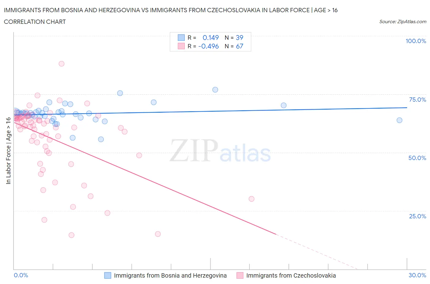 Immigrants from Bosnia and Herzegovina vs Immigrants from Czechoslovakia In Labor Force | Age > 16