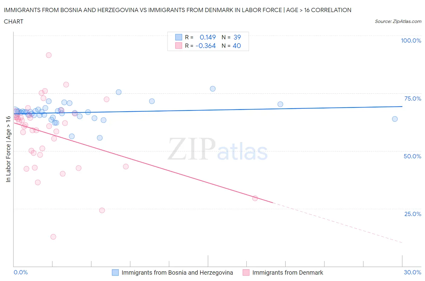 Immigrants from Bosnia and Herzegovina vs Immigrants from Denmark In Labor Force | Age > 16