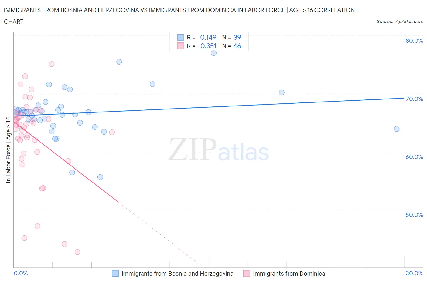 Immigrants from Bosnia and Herzegovina vs Immigrants from Dominica In Labor Force | Age > 16