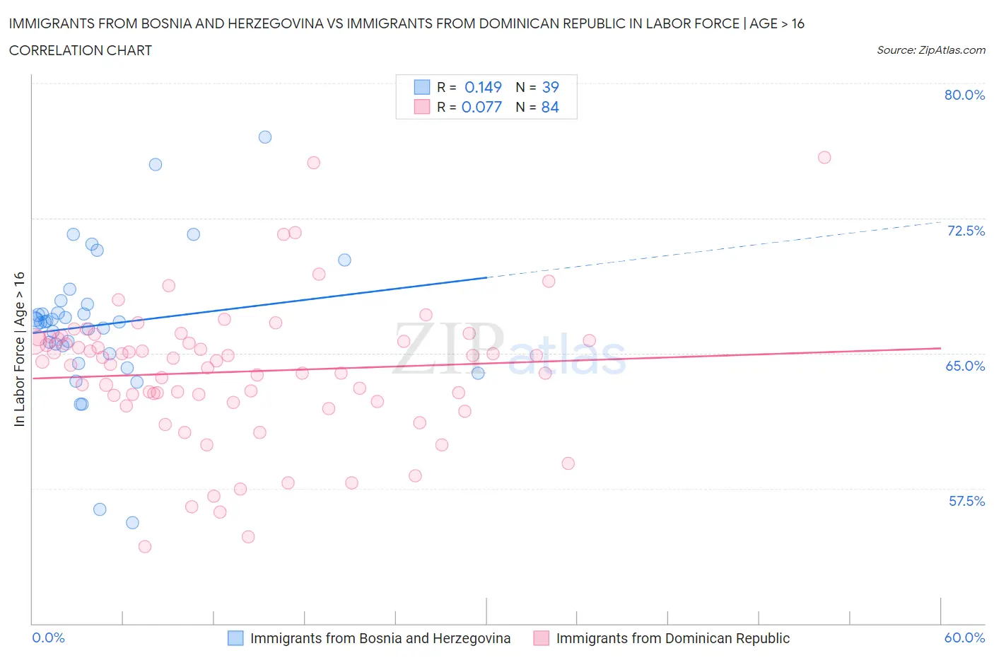 Immigrants from Bosnia and Herzegovina vs Immigrants from Dominican Republic In Labor Force | Age > 16