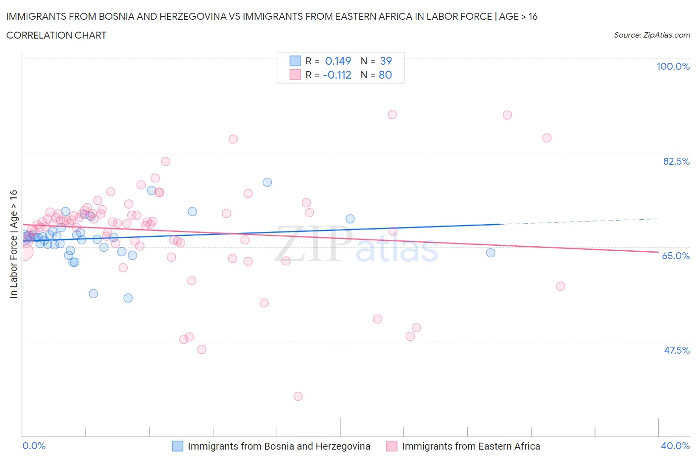 Immigrants from Bosnia and Herzegovina vs Immigrants from Eastern Africa In Labor Force | Age > 16