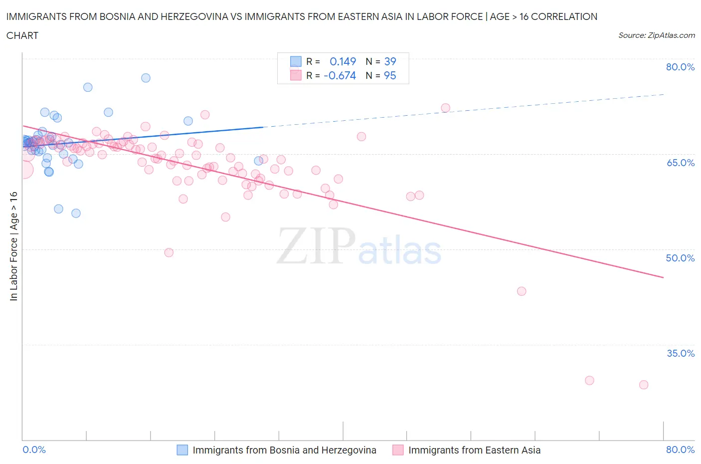 Immigrants from Bosnia and Herzegovina vs Immigrants from Eastern Asia In Labor Force | Age > 16