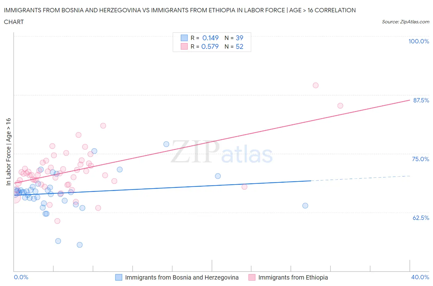 Immigrants from Bosnia and Herzegovina vs Immigrants from Ethiopia In Labor Force | Age > 16