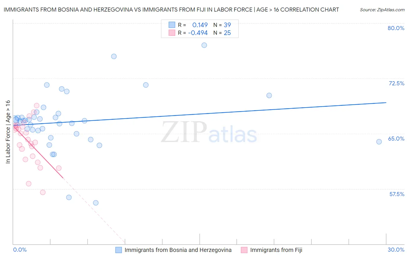 Immigrants from Bosnia and Herzegovina vs Immigrants from Fiji In Labor Force | Age > 16