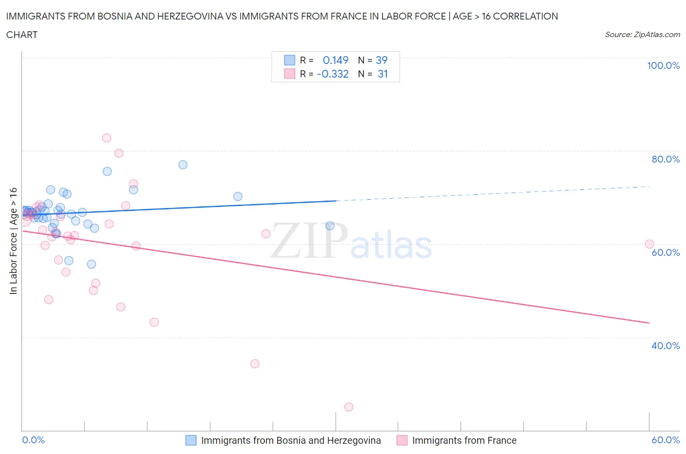 Immigrants from Bosnia and Herzegovina vs Immigrants from France In Labor Force | Age > 16