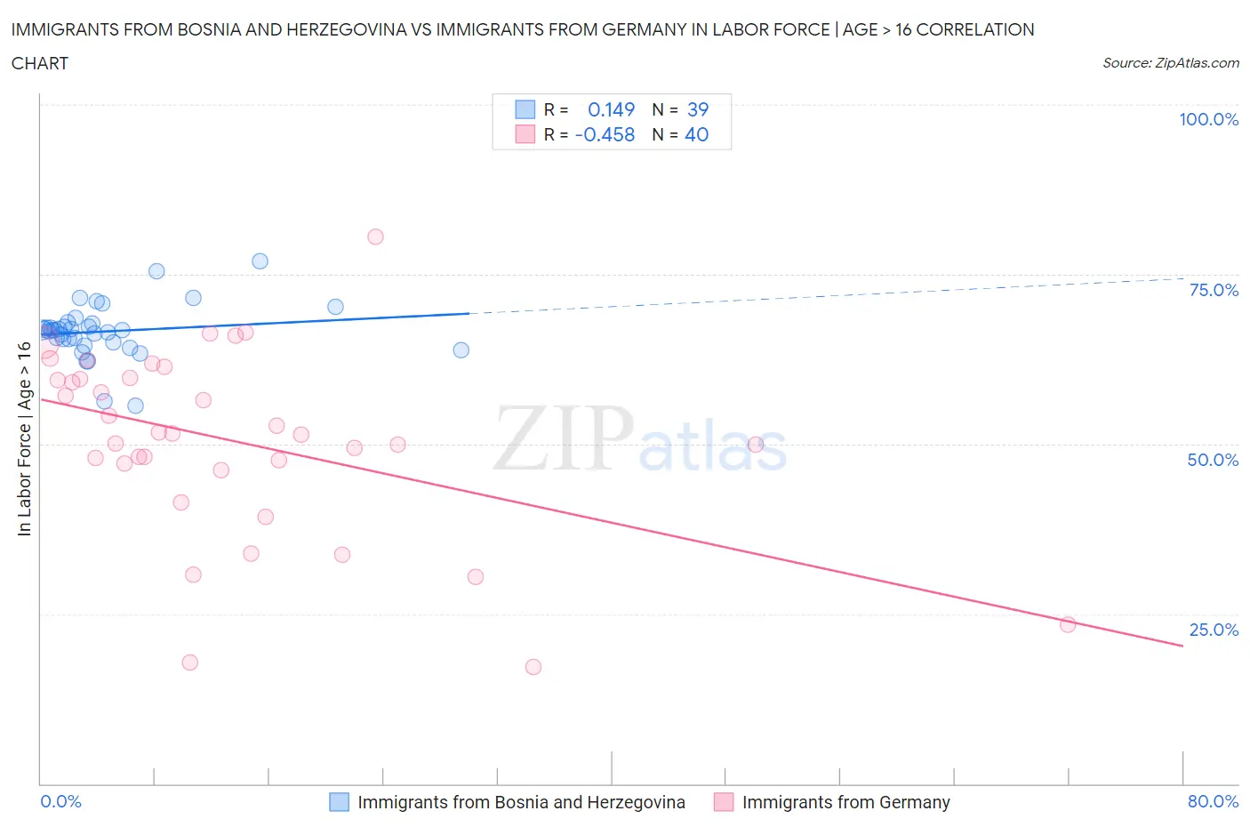 Immigrants from Bosnia and Herzegovina vs Immigrants from Germany In Labor Force | Age > 16