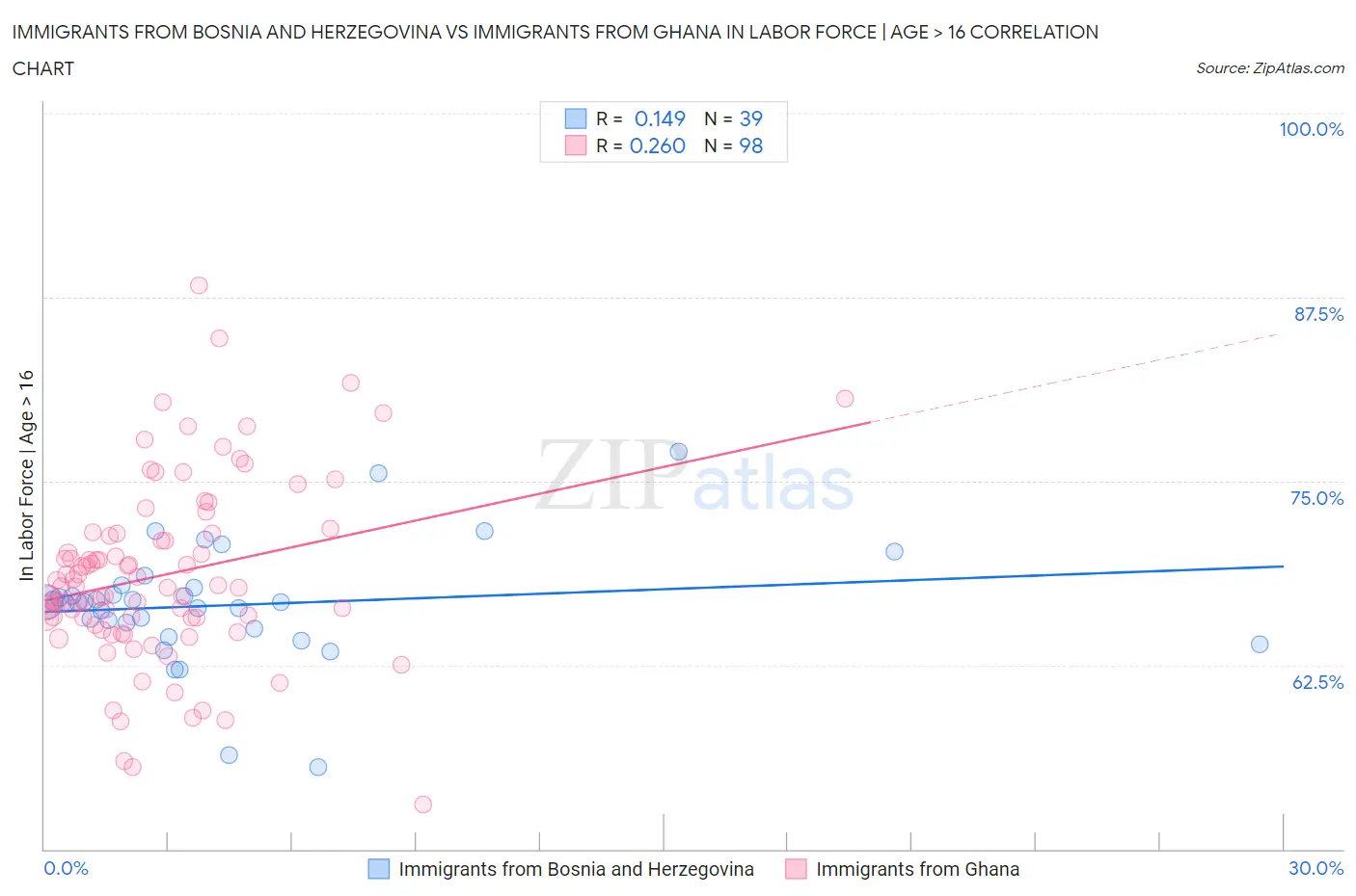 Immigrants from Bosnia and Herzegovina vs Immigrants from Ghana In Labor Force | Age > 16