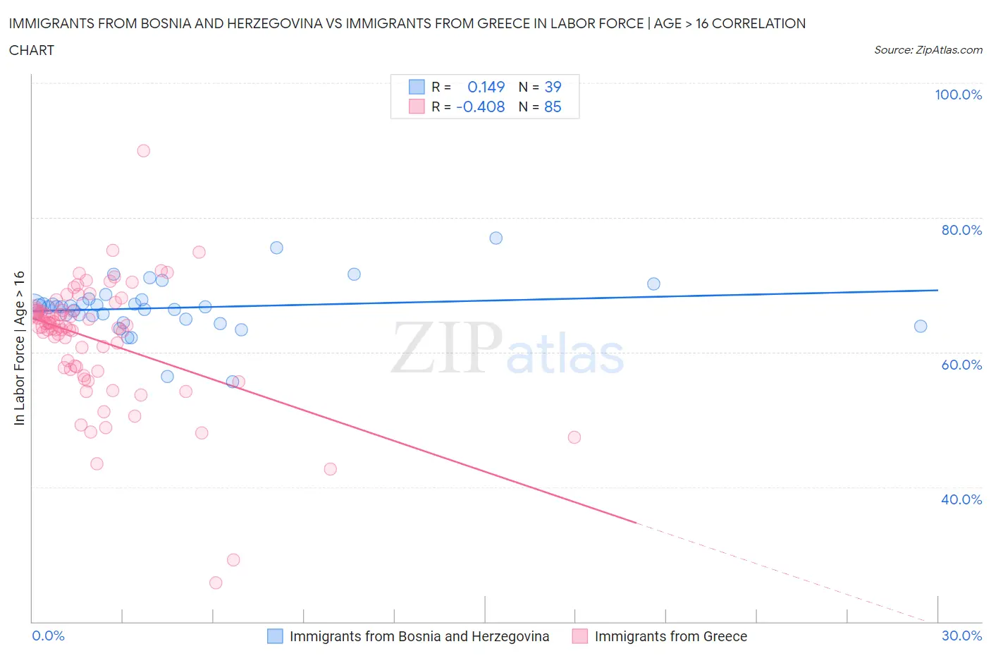 Immigrants from Bosnia and Herzegovina vs Immigrants from Greece In Labor Force | Age > 16