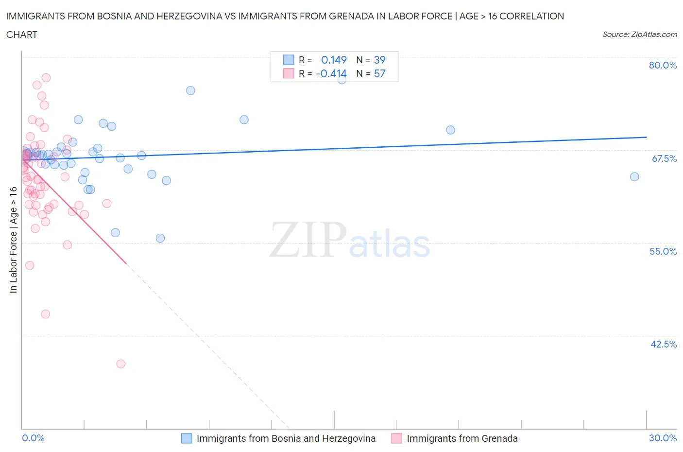Immigrants from Bosnia and Herzegovina vs Immigrants from Grenada In Labor Force | Age > 16