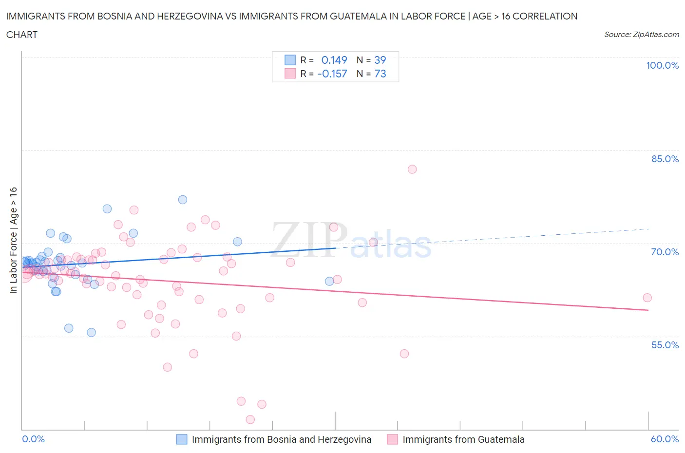 Immigrants from Bosnia and Herzegovina vs Immigrants from Guatemala In Labor Force | Age > 16