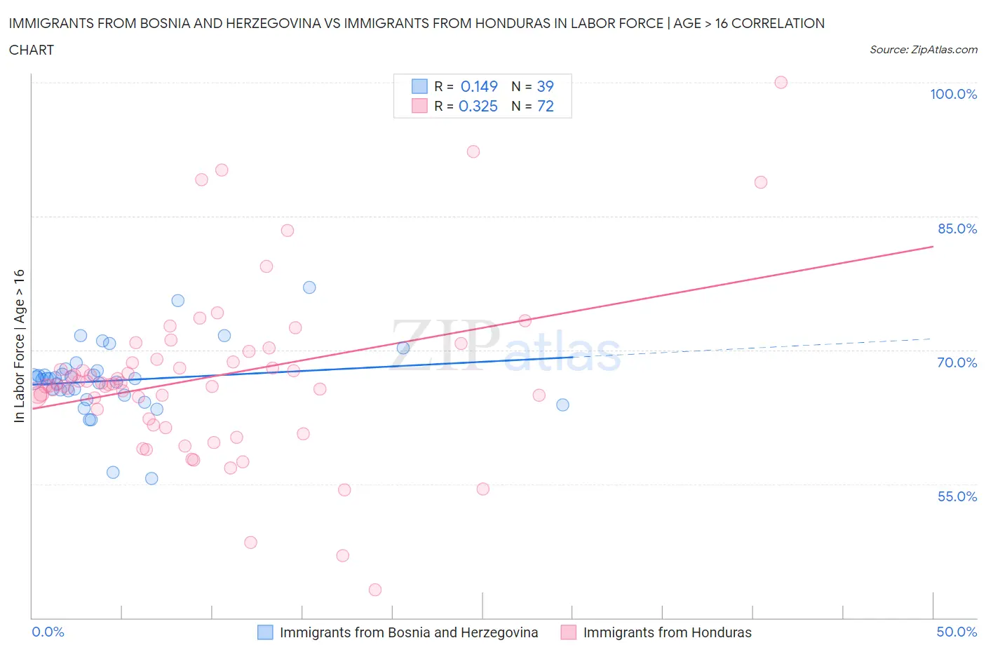Immigrants from Bosnia and Herzegovina vs Immigrants from Honduras In Labor Force | Age > 16