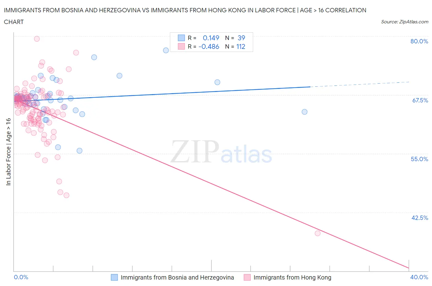 Immigrants from Bosnia and Herzegovina vs Immigrants from Hong Kong In Labor Force | Age > 16