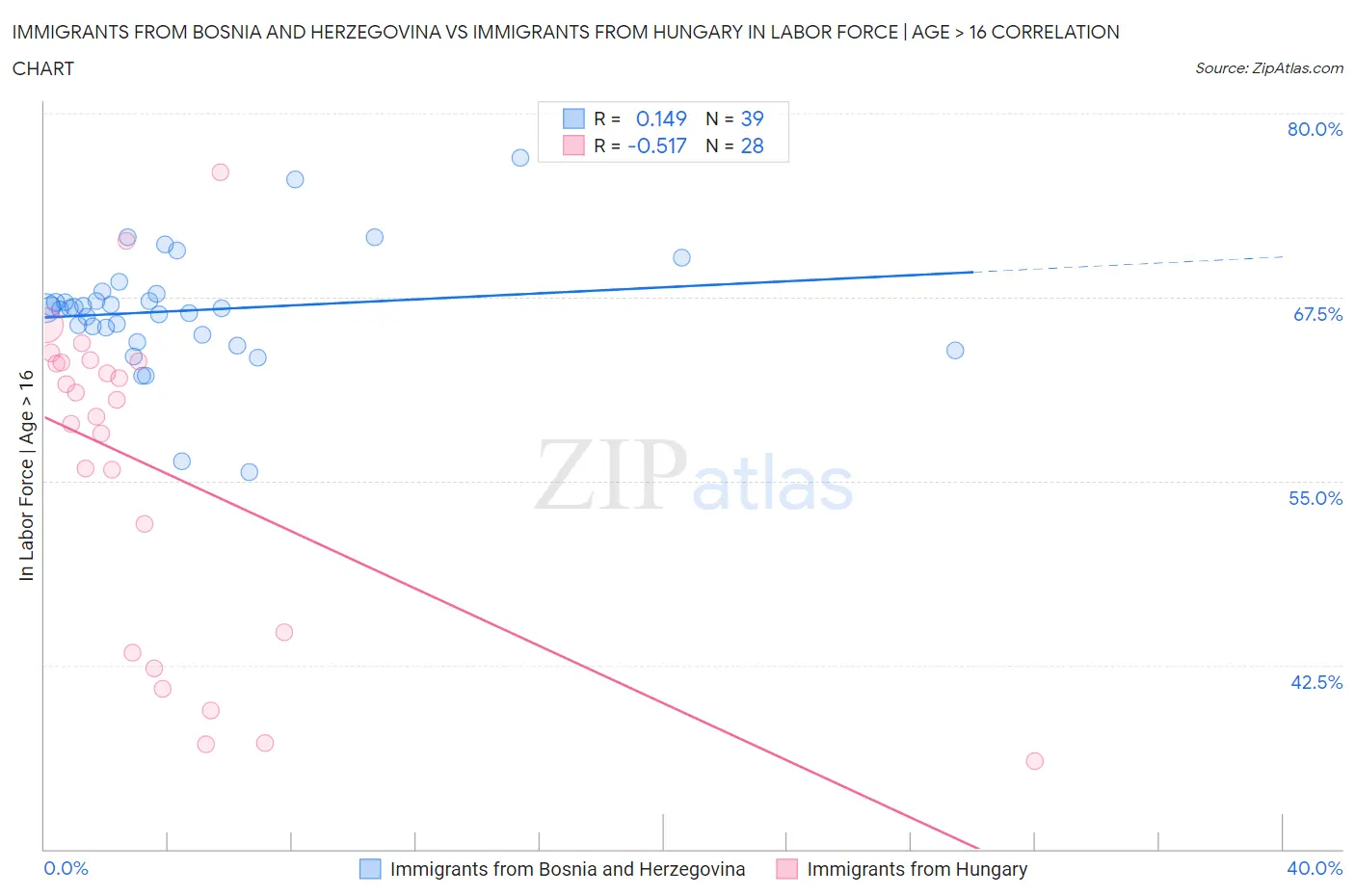 Immigrants from Bosnia and Herzegovina vs Immigrants from Hungary In Labor Force | Age > 16
