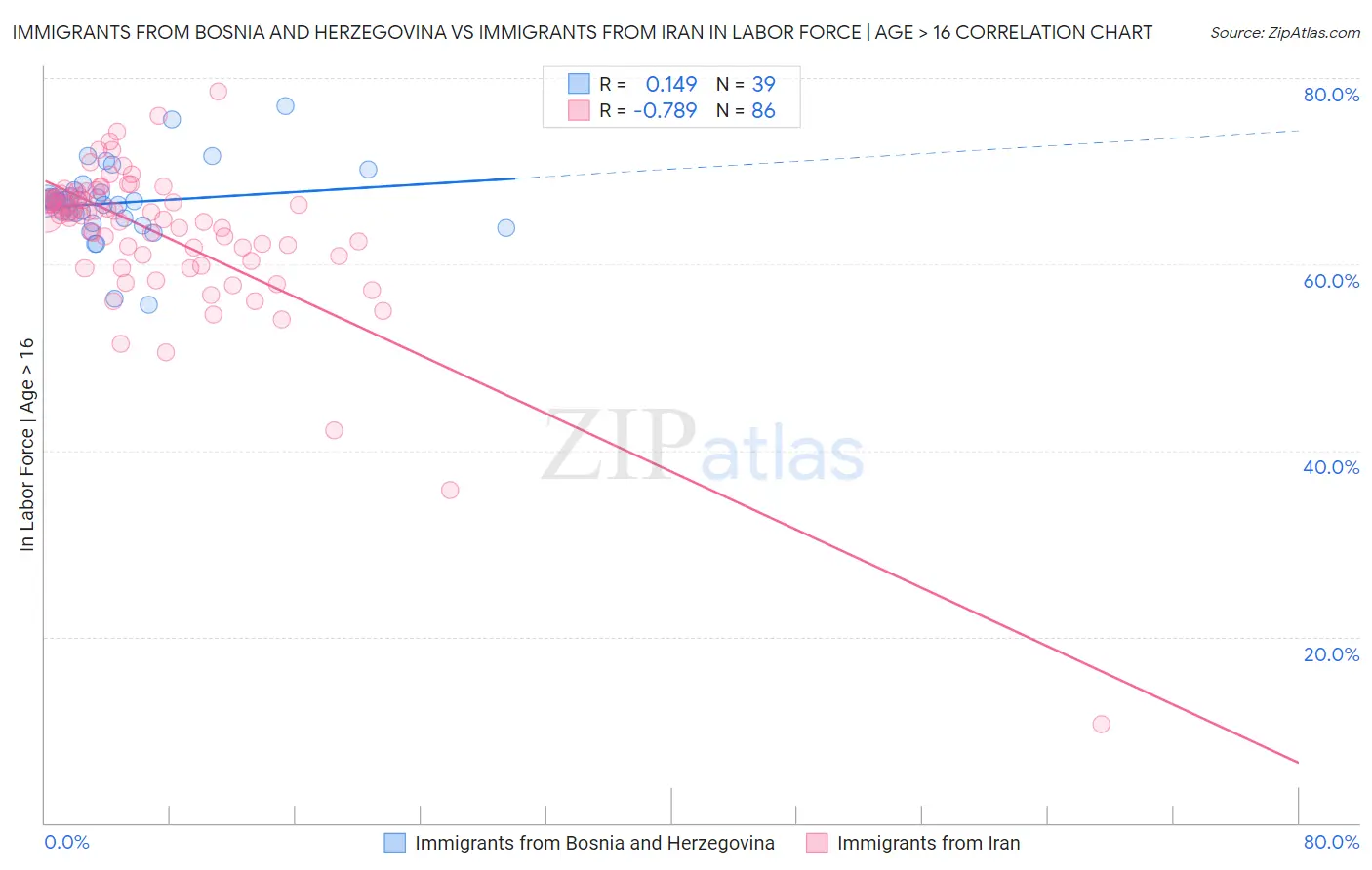 Immigrants from Bosnia and Herzegovina vs Immigrants from Iran In Labor Force | Age > 16