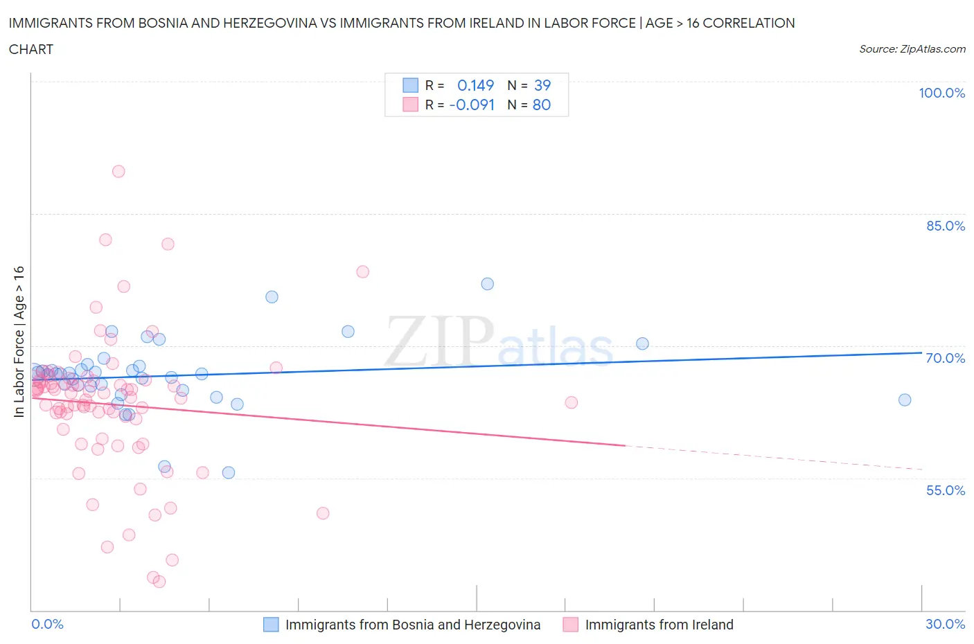 Immigrants from Bosnia and Herzegovina vs Immigrants from Ireland In Labor Force | Age > 16