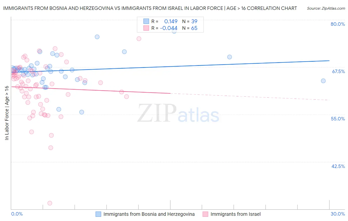 Immigrants from Bosnia and Herzegovina vs Immigrants from Israel In Labor Force | Age > 16