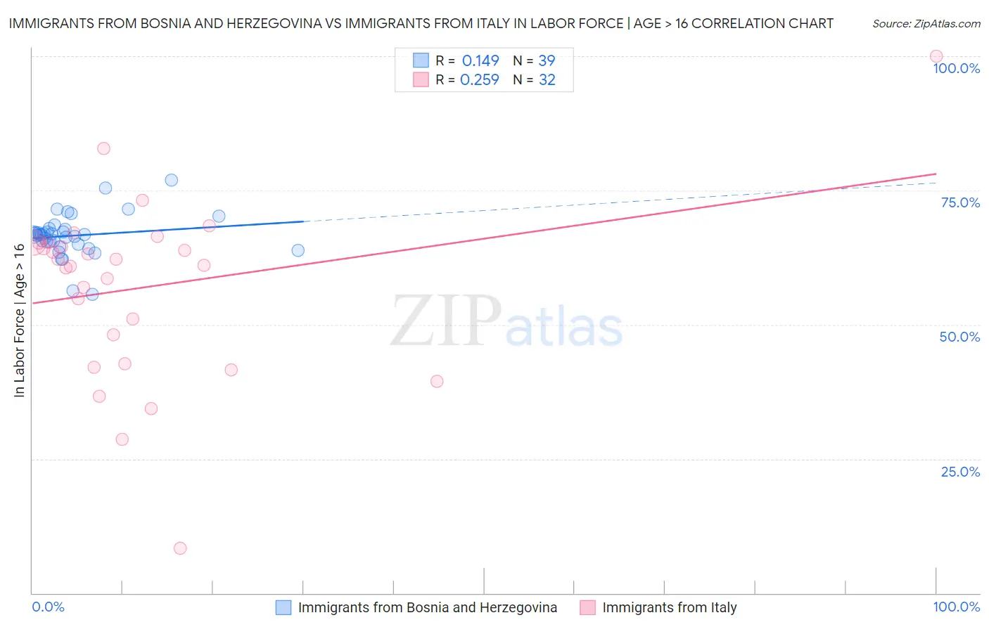 Immigrants from Bosnia and Herzegovina vs Immigrants from Italy In Labor Force | Age > 16
