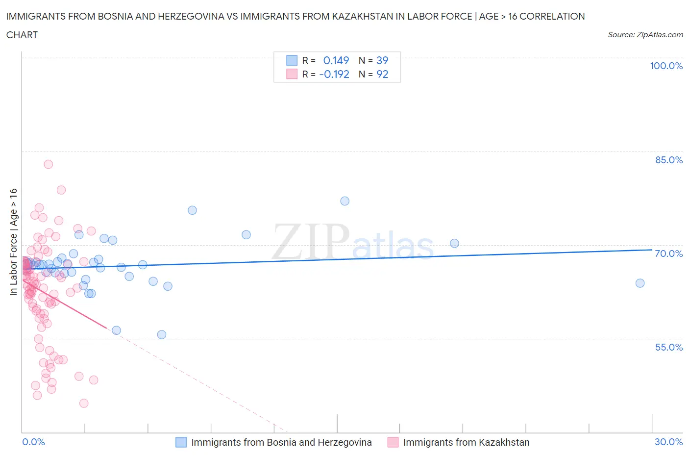 Immigrants from Bosnia and Herzegovina vs Immigrants from Kazakhstan In Labor Force | Age > 16