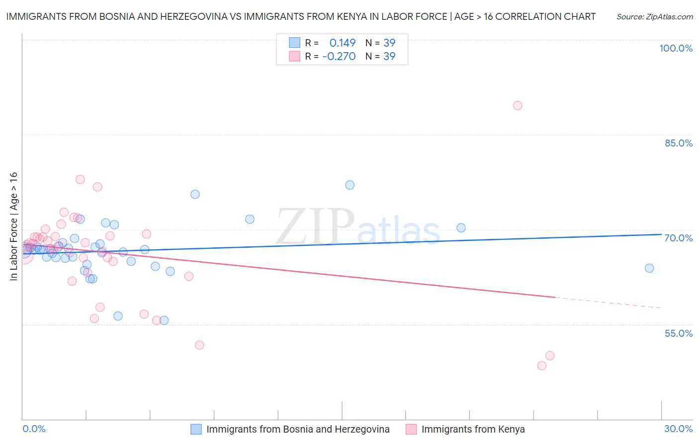 Immigrants from Bosnia and Herzegovina vs Immigrants from Kenya In Labor Force | Age > 16