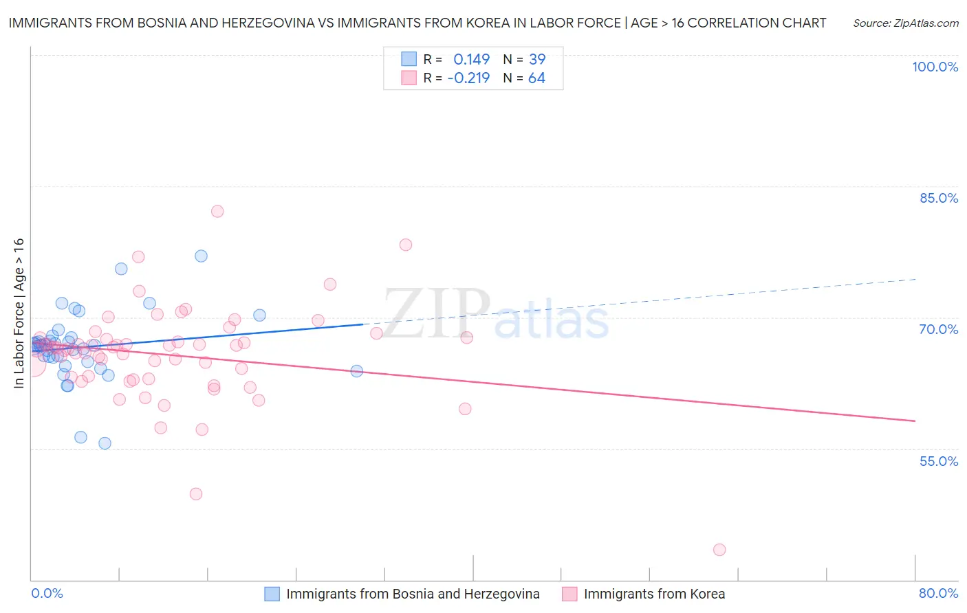 Immigrants from Bosnia and Herzegovina vs Immigrants from Korea In Labor Force | Age > 16