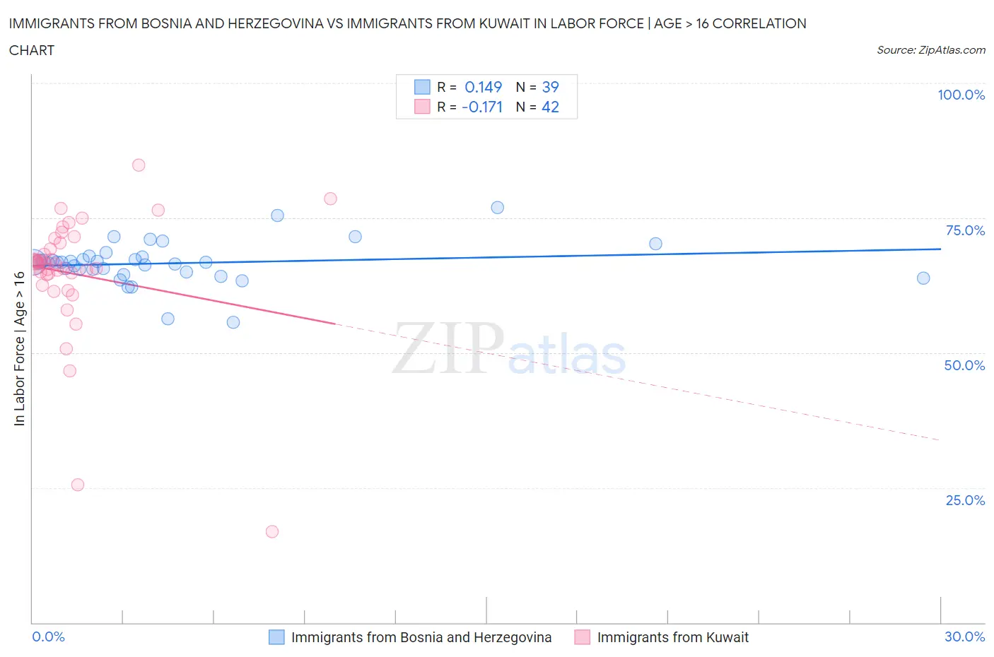 Immigrants from Bosnia and Herzegovina vs Immigrants from Kuwait In Labor Force | Age > 16