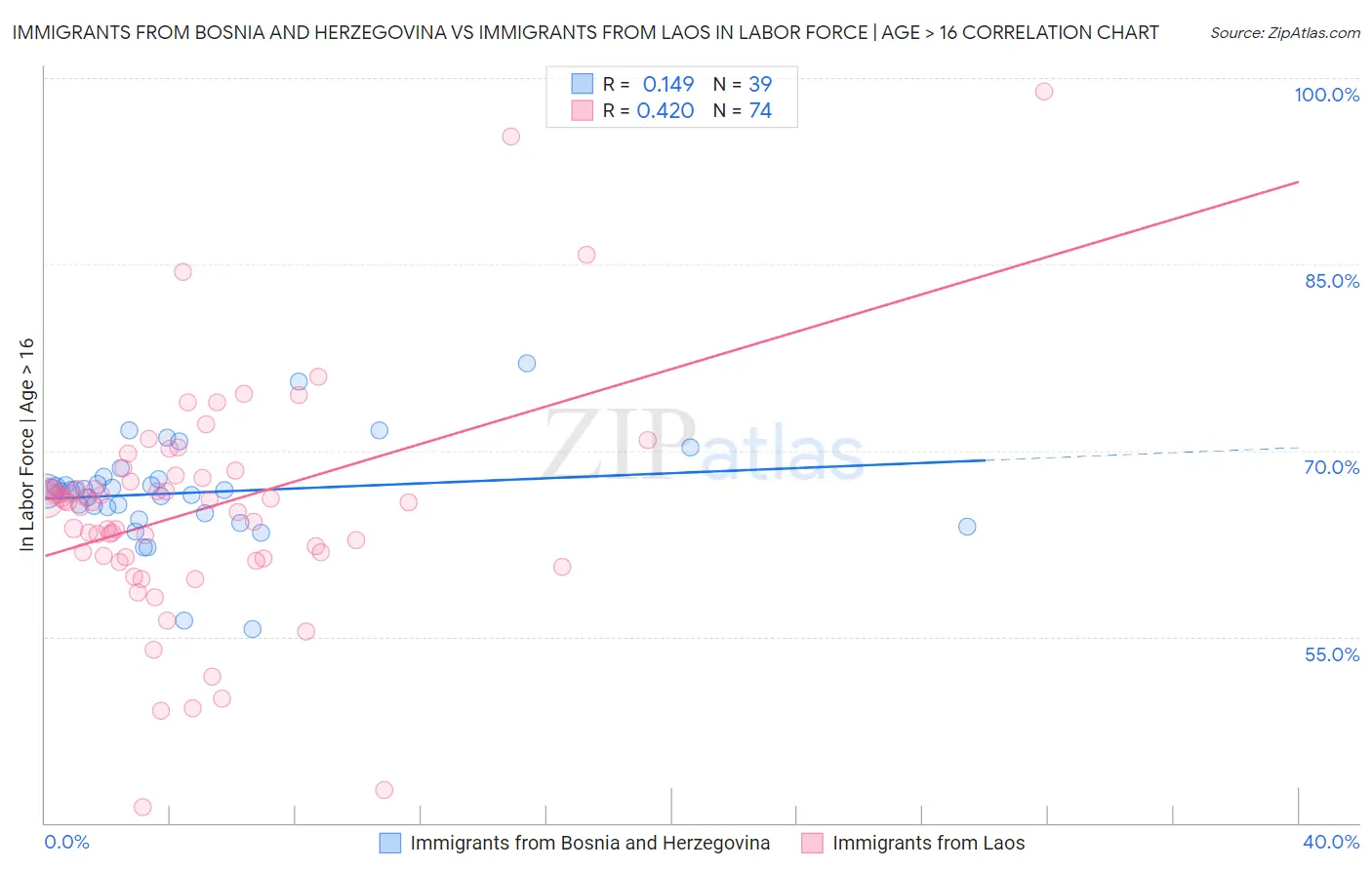 Immigrants from Bosnia and Herzegovina vs Immigrants from Laos In Labor Force | Age > 16