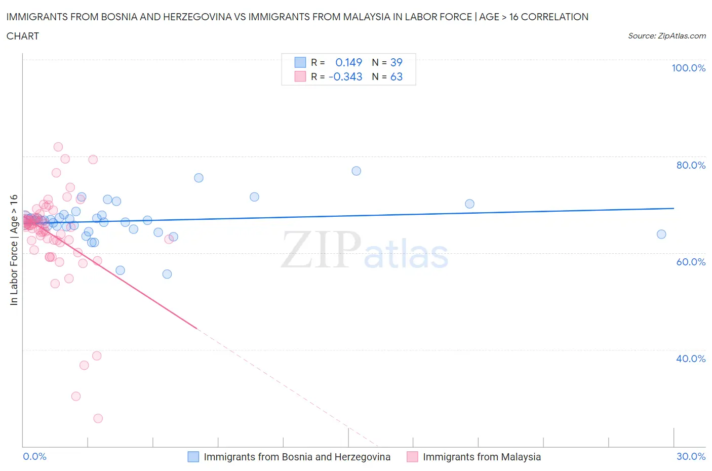 Immigrants from Bosnia and Herzegovina vs Immigrants from Malaysia In Labor Force | Age > 16