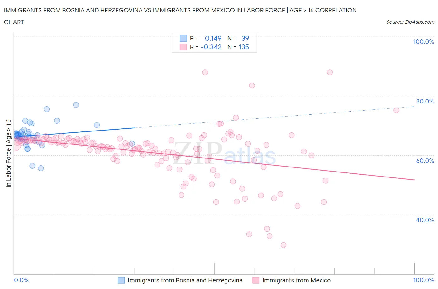 Immigrants from Bosnia and Herzegovina vs Immigrants from Mexico In Labor Force | Age > 16