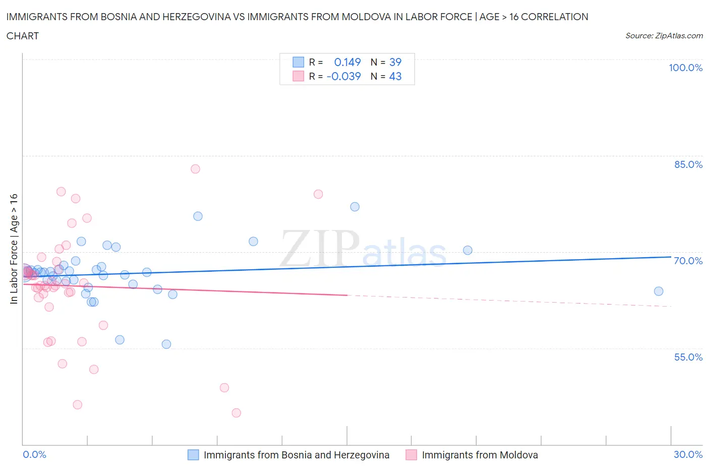 Immigrants from Bosnia and Herzegovina vs Immigrants from Moldova In Labor Force | Age > 16
