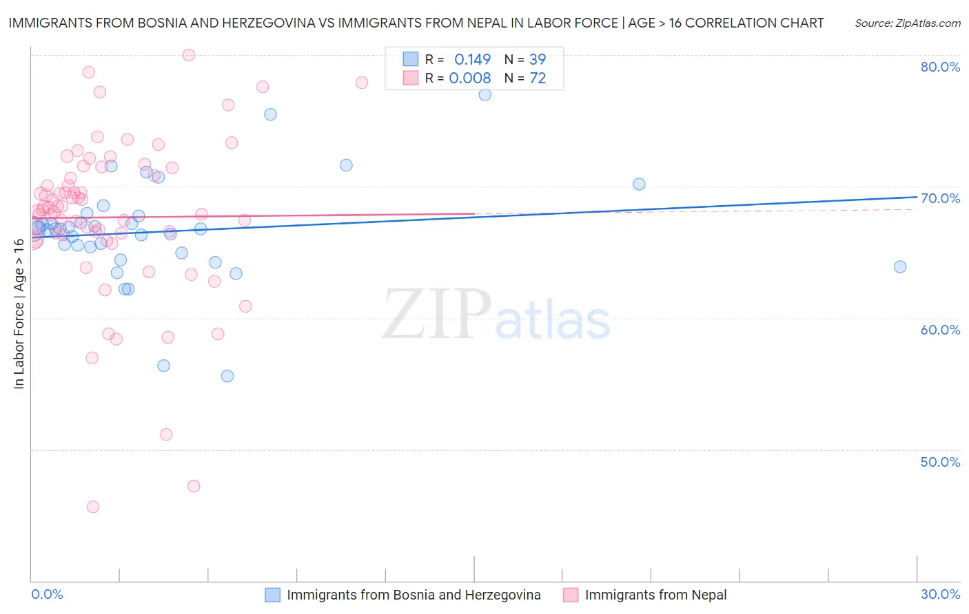 Immigrants from Bosnia and Herzegovina vs Immigrants from Nepal In Labor Force | Age > 16